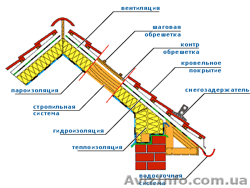 Кровельные работы Харьков - <ro>Изображение</ro><ru>Изображение</ru> #1, <ru>Объявление</ru> #1072651