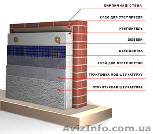 Система фасадной теплоизоляции зданий .  - <ro>Изображение</ro><ru>Изображение</ru> #1, <ru>Объявление</ru> #61455