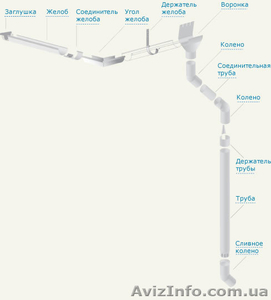 Металлический водосток по цене ПВХ в Харькове - <ro>Изображение</ro><ru>Изображение</ru> #1, <ru>Объявление</ru> #889497