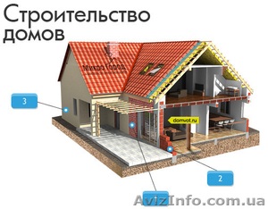 Ремонт частных домов - <ro>Изображение</ro><ru>Изображение</ru> #1, <ru>Объявление</ru> #1145093