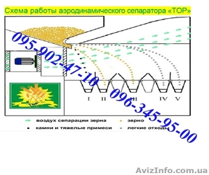 Продам сепаратор зерна (чистка/ калібровка) IСМ-10/5 - <ro>Изображение</ro><ru>Изображение</ru> #4, <ru>Объявление</ru> #1230998