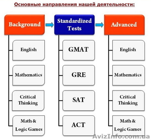 Эффективные курсы подготовки к экзаменам GMAT, GRE, SAT и ACT - <ro>Изображение</ro><ru>Изображение</ru> #5, <ru>Объявление</ru> #1517088