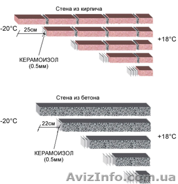 Утепление КЕРАМОИЗОЛОМ - <ro>Изображение</ro><ru>Изображение</ru> #2, <ru>Объявление</ru> #632814