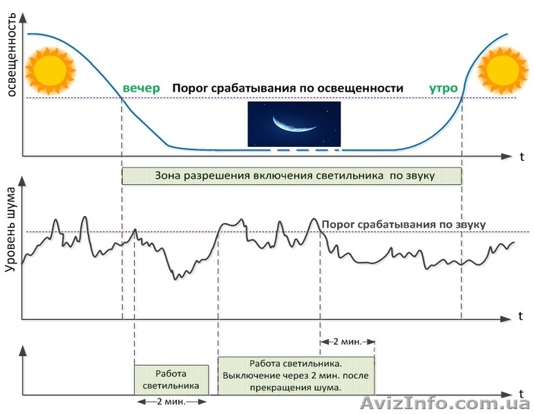 Автоматические светодиодные светильники 6 и 12 Вт - <ro>Изображение</ro><ru>Изображение</ru> #7, <ru>Объявление</ru> #1263428