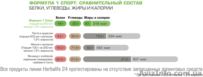 Формула 1 Спорт – Сбалансированная еда для спортсменов. - <ro>Изображение</ro><ru>Изображение</ru> #4, <ru>Объявление</ru> #1570241